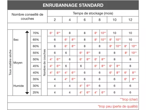 Enrubannage standard