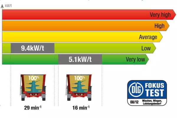 Remolque mezclador PROFILE de KUHN sometido al test 6086F de la DLG