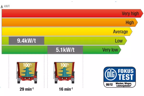 Remolque mezclador PROFILE de KUHN sometido al test 6086F de la DLG