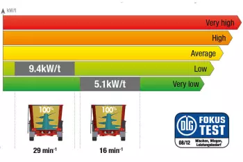 Remolque mezclador PROFILE de KUHN sometido al test 6086F de la DLG